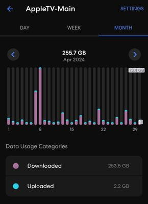 Apple TV Data Usage