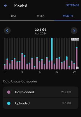 Google Pixel 8 Data Usage